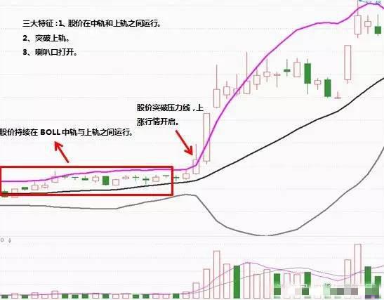 终于有人把BOLL指标的用法说透彻了，原来它的买卖精髓在此，“趋势+买卖点”的完美结合