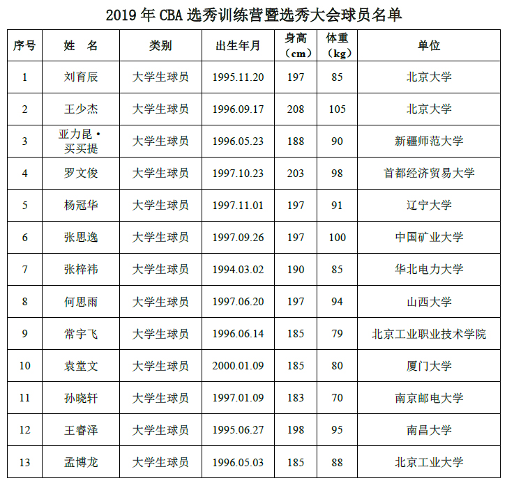 cba选秀训练营有草根球员入选(CBA迎来选秀大年？首次引入草根球员)