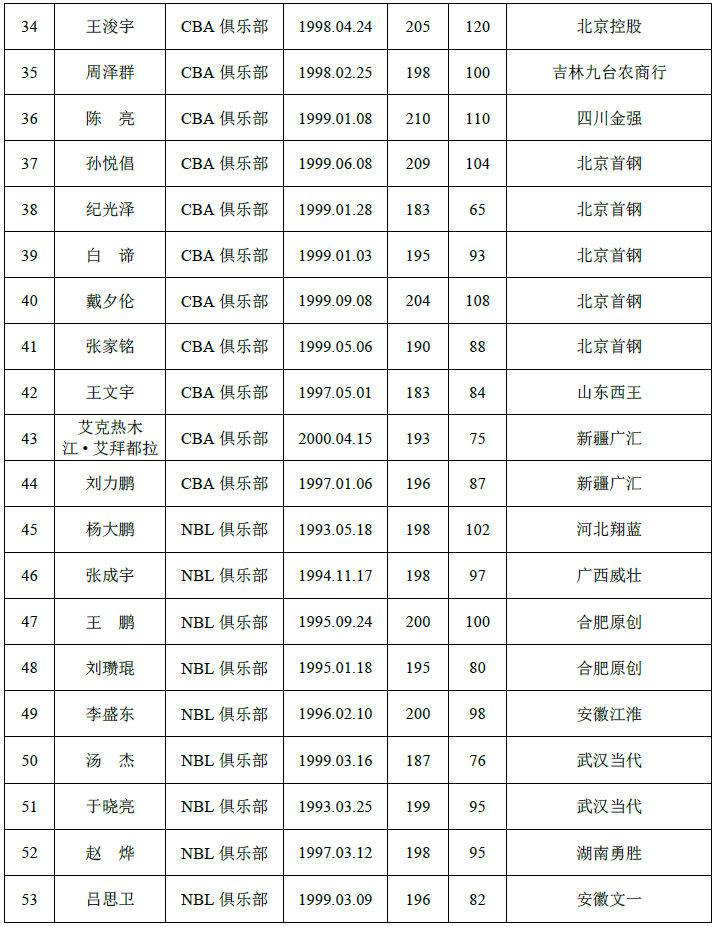 球员周锐在cba哪个队(CBA选秀球员名单公布 61名球员通过资格审核)