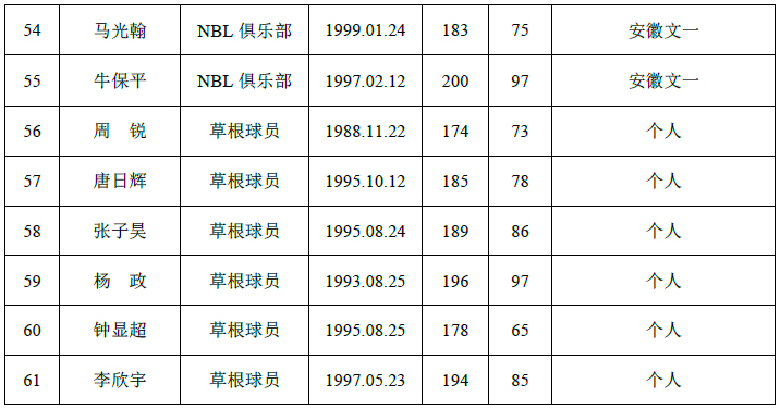 cba选秀训练营有草根球员入选(CBA迎来选秀大年？首次引入草根球员)