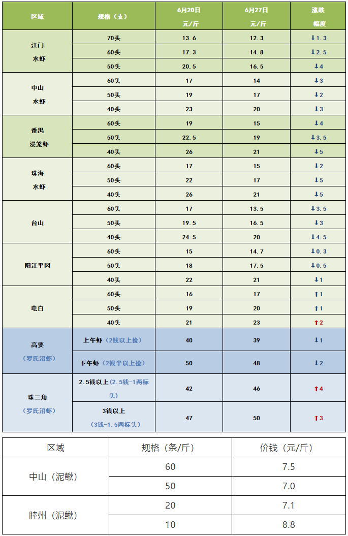 2019年6月27日珠三角,粤西地区南美白对虾罗氏沼虾泥鳅最新塘头价