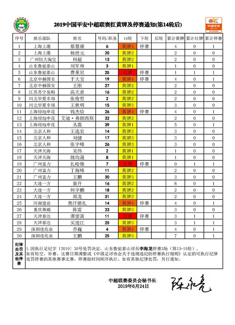 中超累计几张黄牌停赛一场（中超红黄牌累计情况：费莱尼、于大宝、扎哈维等9人停赛）