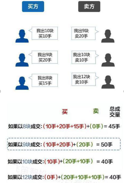 凡是“集合竞价”发出3种信号，股民大胆介入，定是主力抢筹无疑