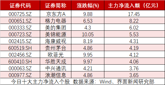 256亿主力资金奔跑入场，京东方A被18亿元买到涨停