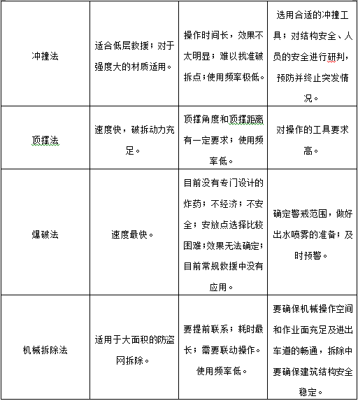 防盗窗化身“夺命笼” 消防指战员应该怎么做？