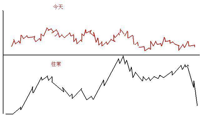 为什么成交量突然在底部连续放量，但股价却滞涨？散户只要看懂这一切，如探囊取物