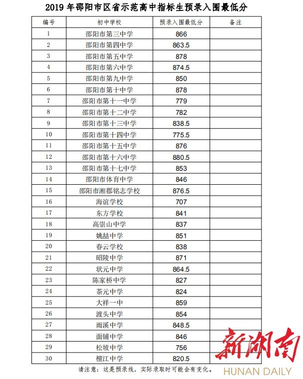 2019年邵阳市区初中升高中预录分数线公布