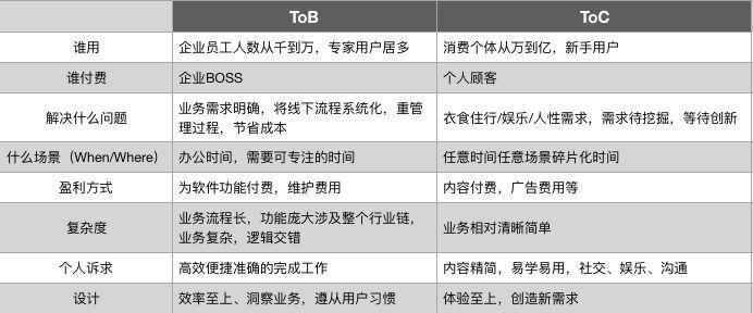 以交互设计师的角度来看，B端和C端设计价值有什么差异？