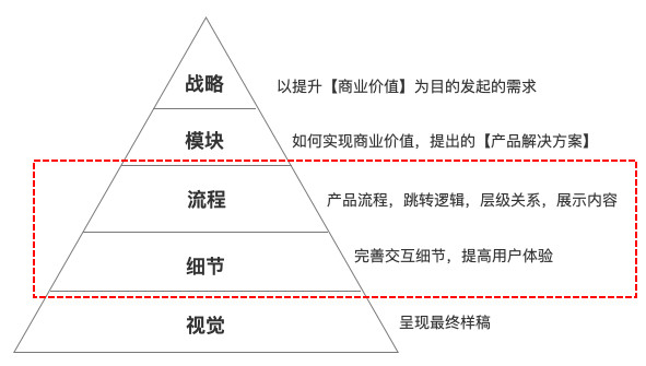 以交互设计师的角度来看，B端和C端设计价值有什么差异？