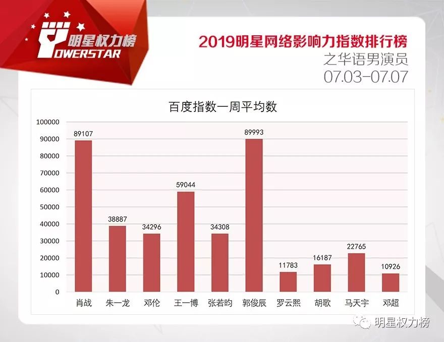 明星网络影响力指数排行榜第207期榜单之华语男演员Top10