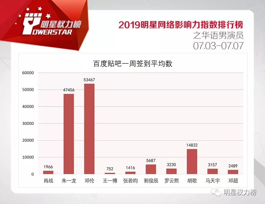 明星网络影响力指数排行榜第207期榜单之华语男演员Top10