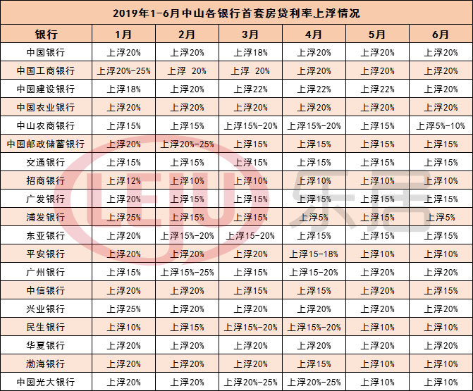 2019年中策划｜中山房贷利率持续下降！首套房利率回归至2015年水平