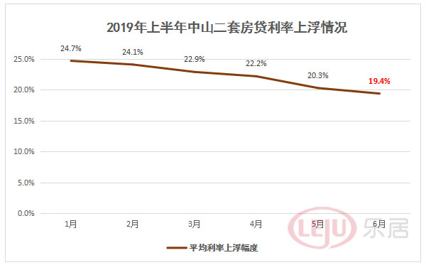 2019年中策划｜中山房贷利率持续下降！首套房利率回归至2015年水平