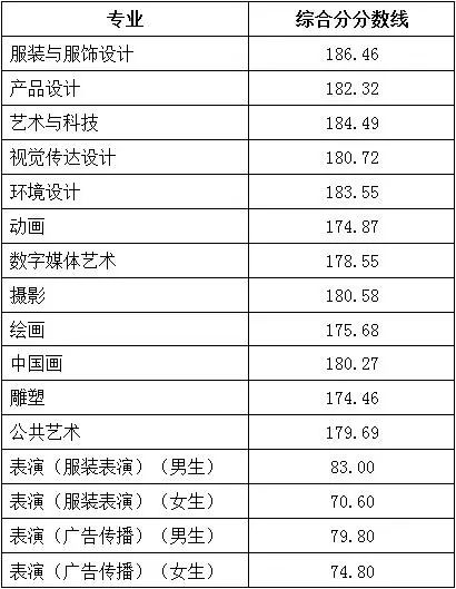 湖北美院等近30所重点院校分数线今日公布，你被录取了没？