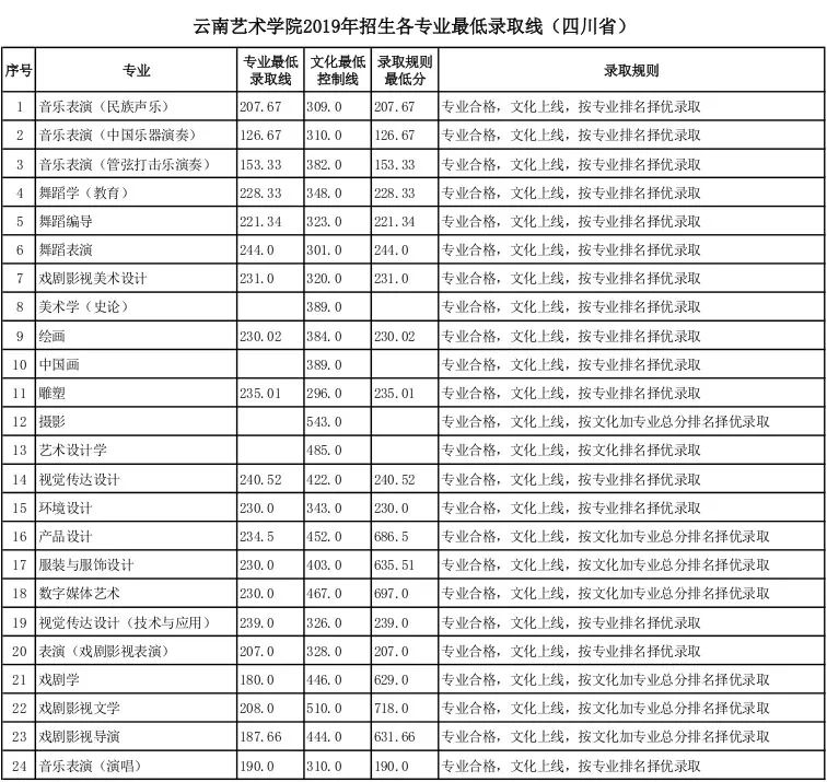 湖北美院等近30所重点院校分数线今日公布，你被录取了没？