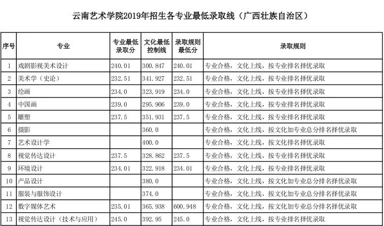 湖北美院等近30所重点院校分数线今日公布，你被录取了没？