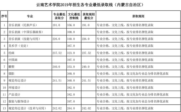 湖北美院等近30所重点院校分数线今日公布，你被录取了没？