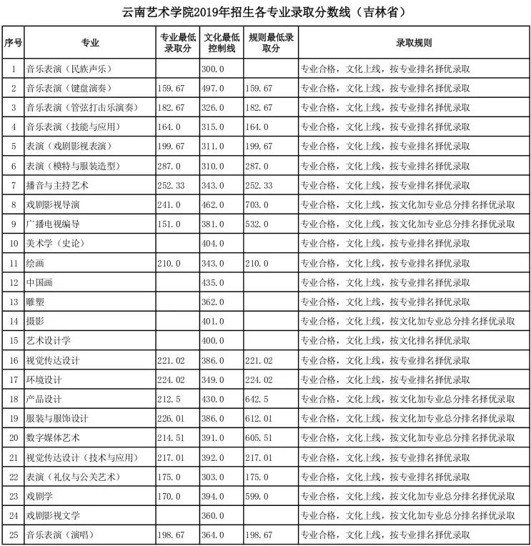 湖北美院等近30所重点院校分数线今日公布，你被录取了没？