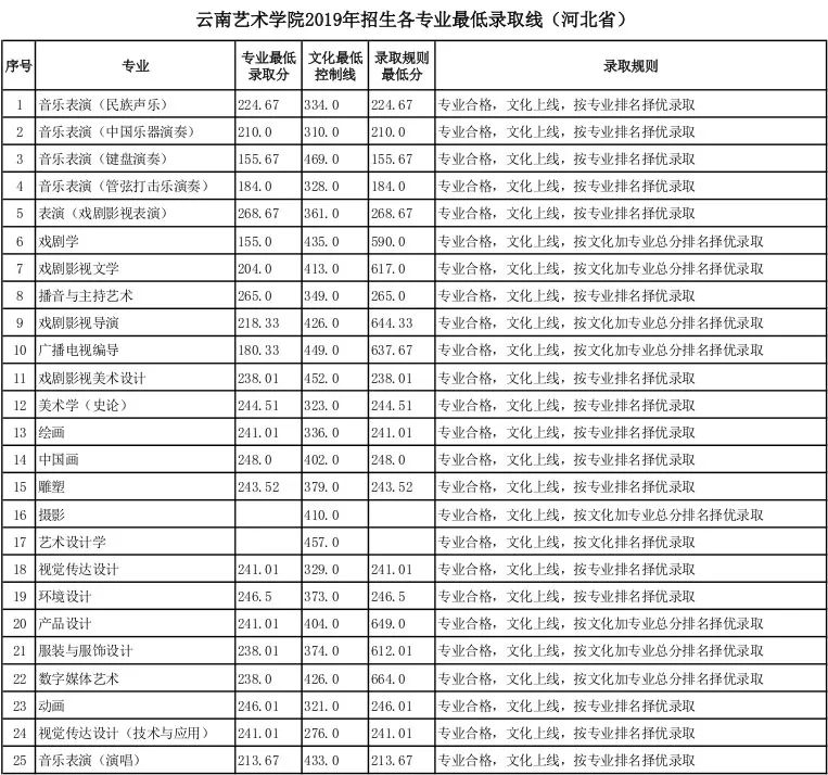 湖北美院等近30所重点院校分数线今日公布，你被录取了没？