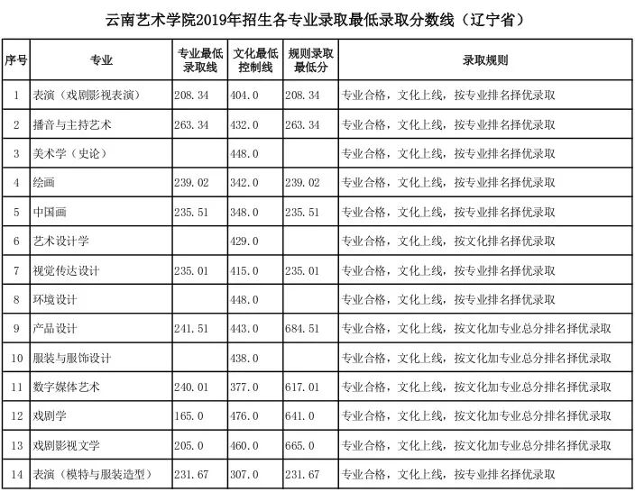湖北美院等近30所重点院校分数线今日公布，你被录取了没？