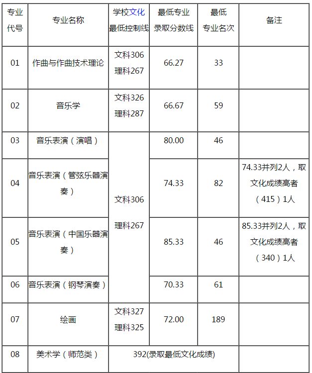 湖北美院等近30所重点院校分数线今日公布，你被录取了没？