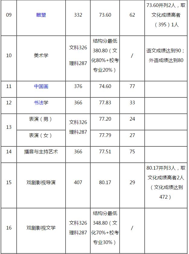 湖北美院等近30所重点院校分数线今日公布，你被录取了没？