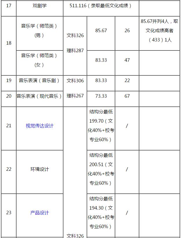湖北美院等近30所重点院校分数线今日公布，你被录取了没？