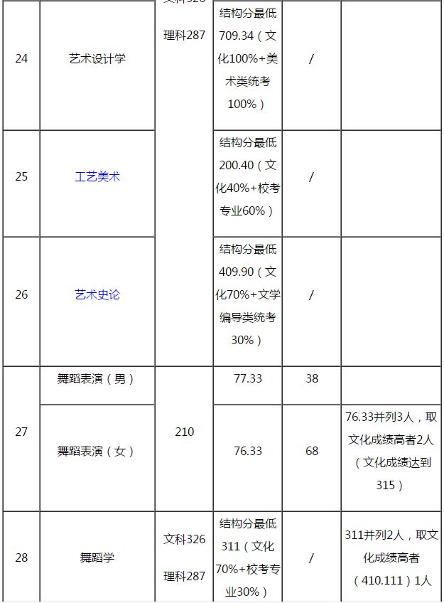湖北美院等近30所重点院校分数线今日公布，你被录取了没？