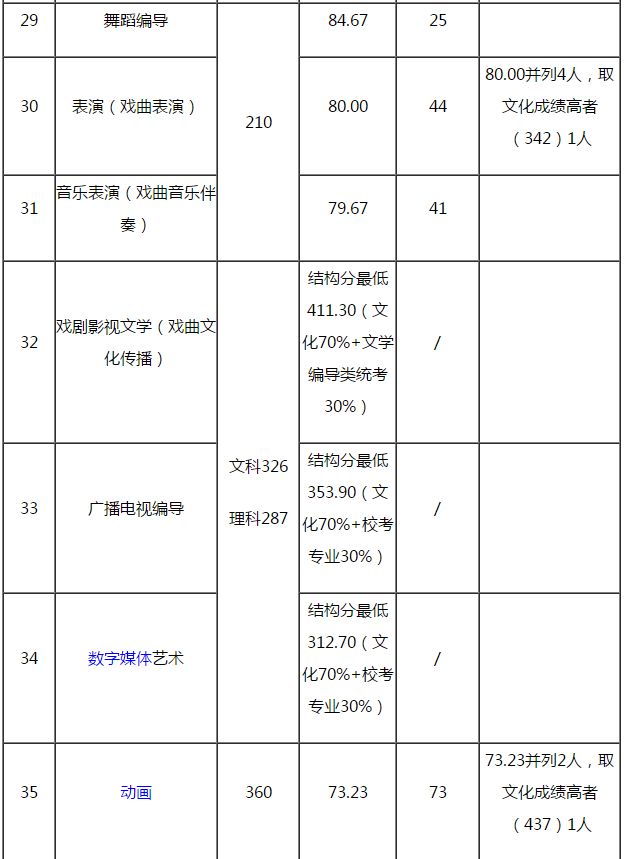 湖北美院等近30所重点院校分数线今日公布，你被录取了没？