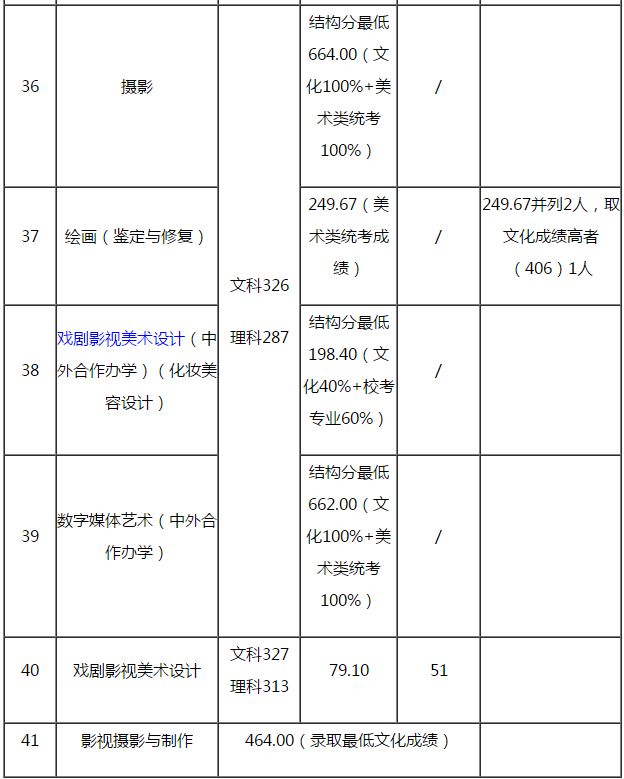 湖北美院等近30所重点院校分数线今日公布，你被录取了没？