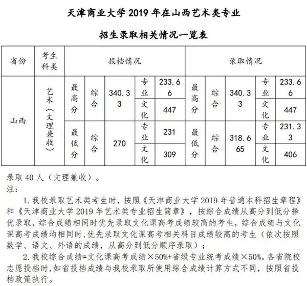 湖北美院等近30所重点院校分数线今日公布，你被录取了没？
