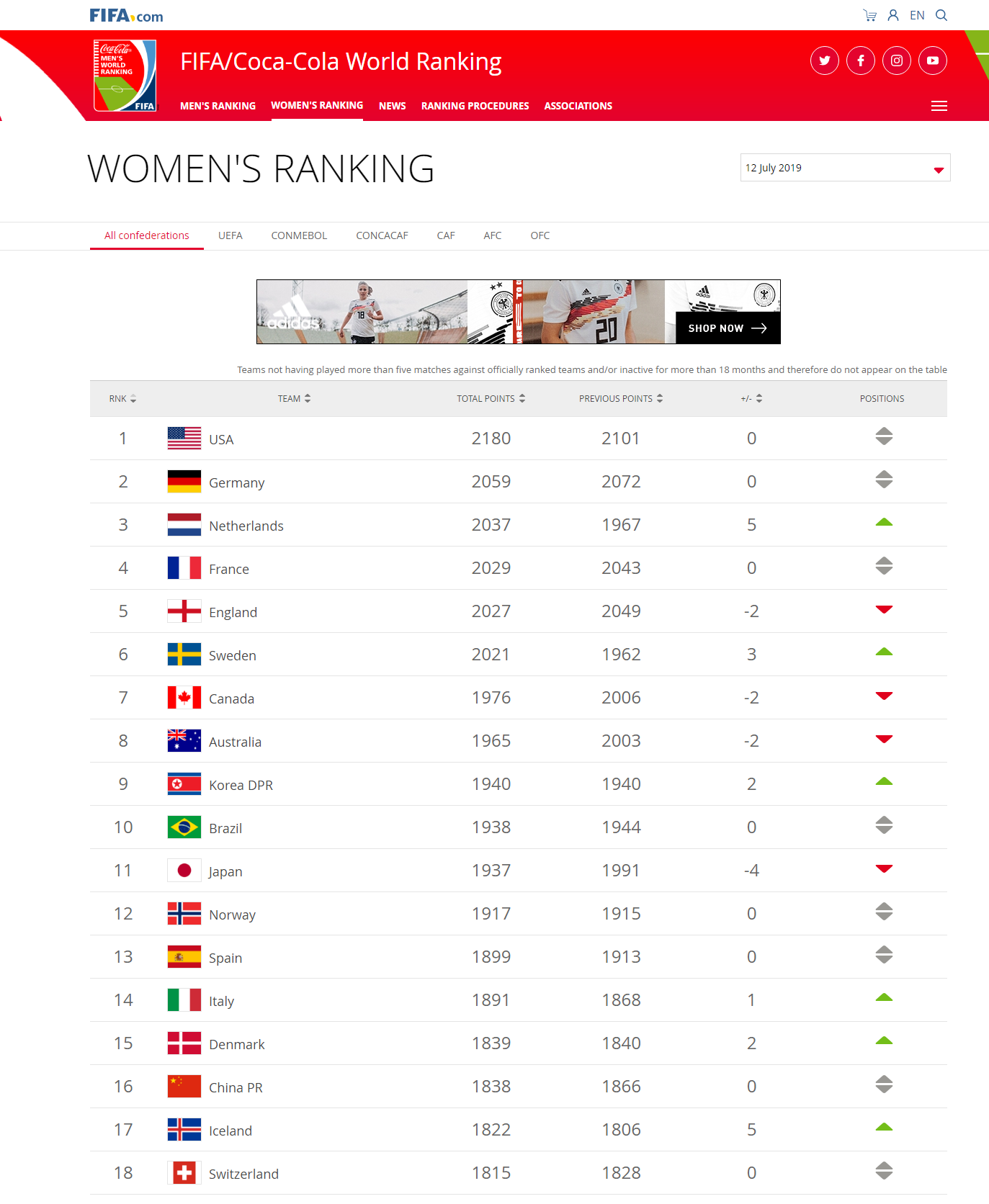 2019女子世界杯排名榜(女足世界杯后最新排名公布：中国队仍列第16位)