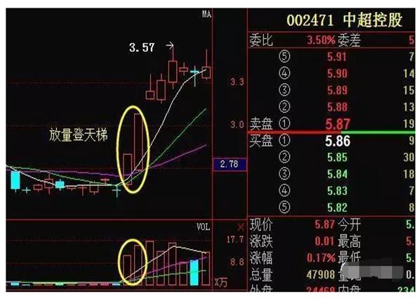 股市中超什么意思(手持个股一旦出现“底部放量”走势，斩钉截铁满仓干，后市涨幅很快很大)