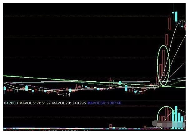 股市中超什么意思(手持个股一旦出现“底部放量”走势，斩钉截铁满仓干，后市涨幅很快很大)
