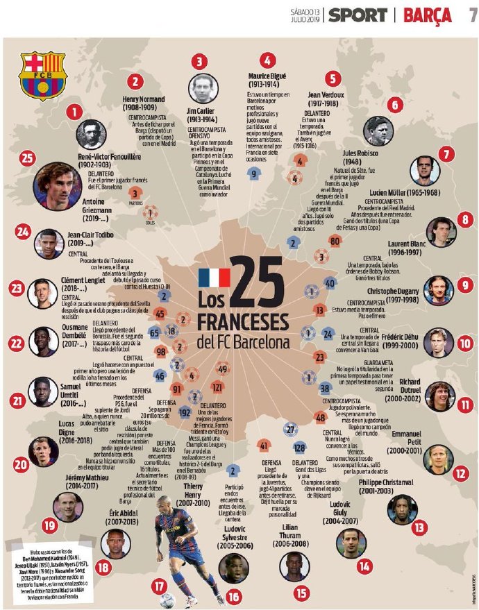 巴萨罗那球员名单2016(盘点巴萨队史法籍球员：现役5人，格子第25位)