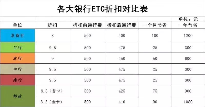 如何办理ETC？这是我见过最全的答案!
