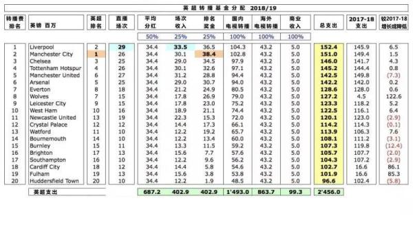 英超转播费分配为什么平均(揭秘英超新转播合同：三年暴涨7亿镑 曼城领衔BIG6赚翻)