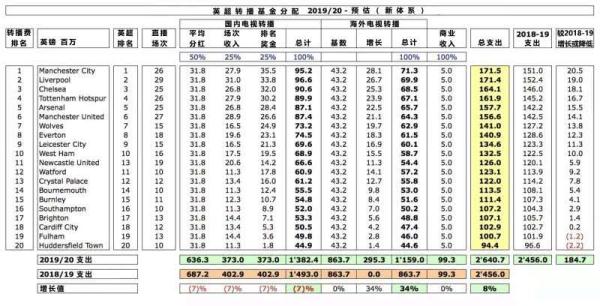 英超转播费分配为什么平均(揭秘英超新转播合同：三年暴涨7亿镑 曼城领衔BIG6赚翻)