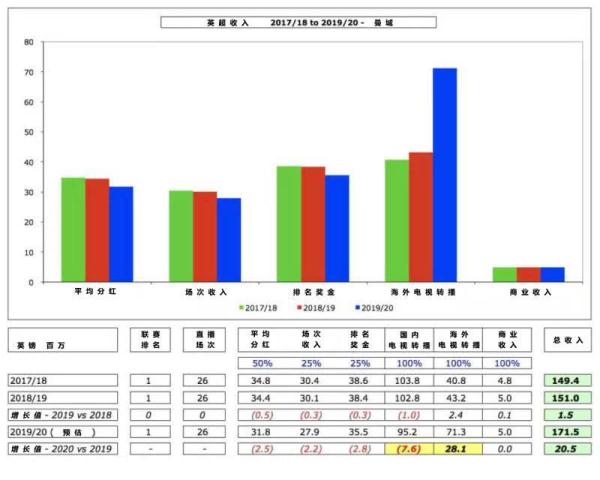 英超转播费分配为什么平均(揭秘英超新转播合同：三年暴涨7亿镑 曼城领衔BIG6赚翻)