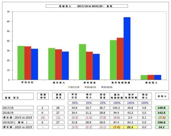英超转播费分配为什么平均(揭秘英超新转播合同：三年暴涨7亿镑 曼城领衔BIG6赚翻)