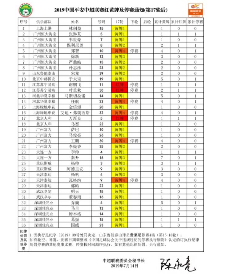 2018世界杯红黄牌停赛名单(中超红黄牌及18轮停赛情况：郑智、瓦格纳四黄停赛)