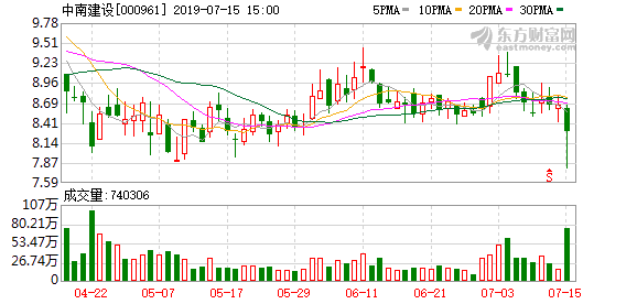 中南建设今日收盘价（今日中南建设股价）