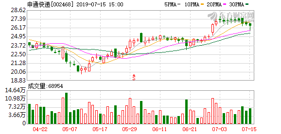 「股价申通快递」申通快递 股票最新分析（申通快递盘中最高27.86元详解）