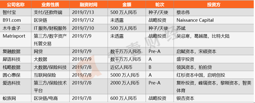 零壹投融资周报：上周29家金融科技公司共计获得约58.05亿元融资