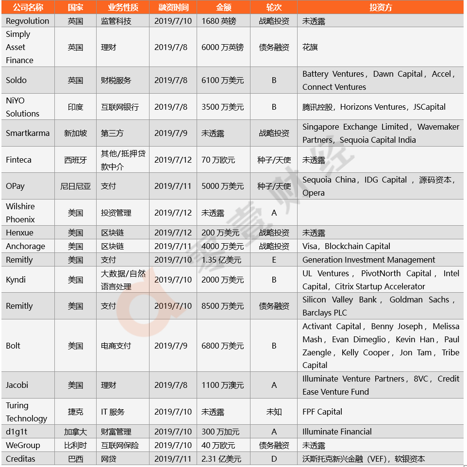 零壹投融资周报：上周29家金融科技公司共计获得约58.05亿元融资