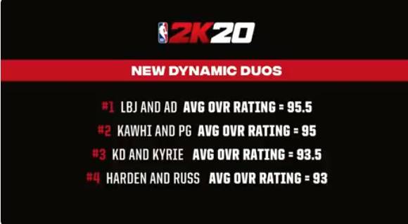 nba2k哪些可以双人(2K20各队双人组能力值Top 4：詹眉领衔 卡椒第二)