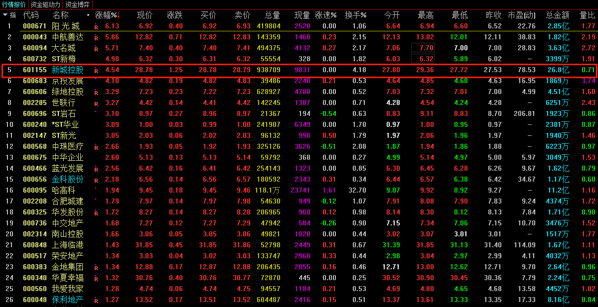 丑闻危机致股价暴跌！今日新城控股股价终止跌回涨4.54%