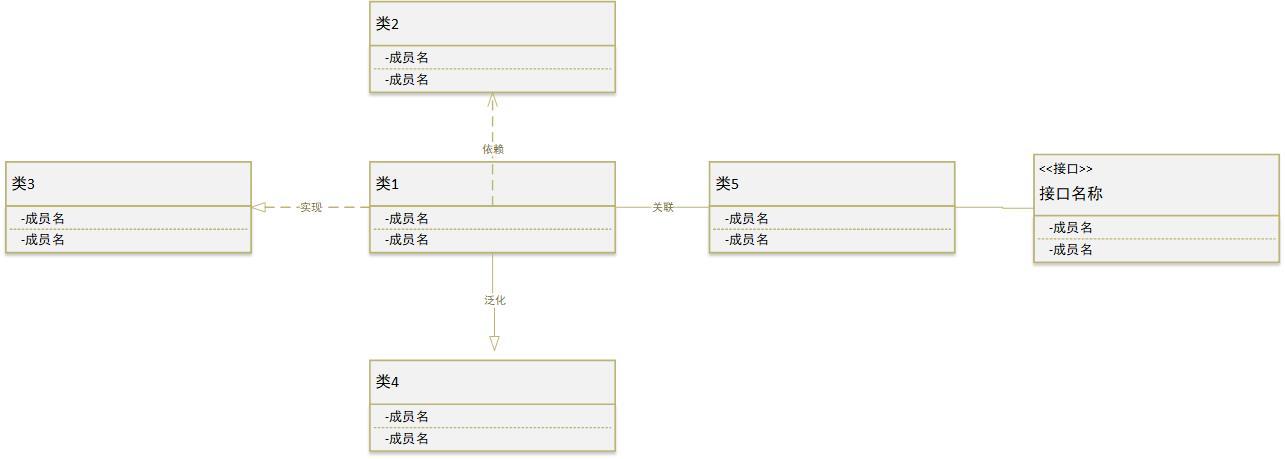 产品经理必学UML：类图