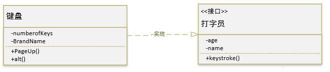 产品经理必学UML：类图