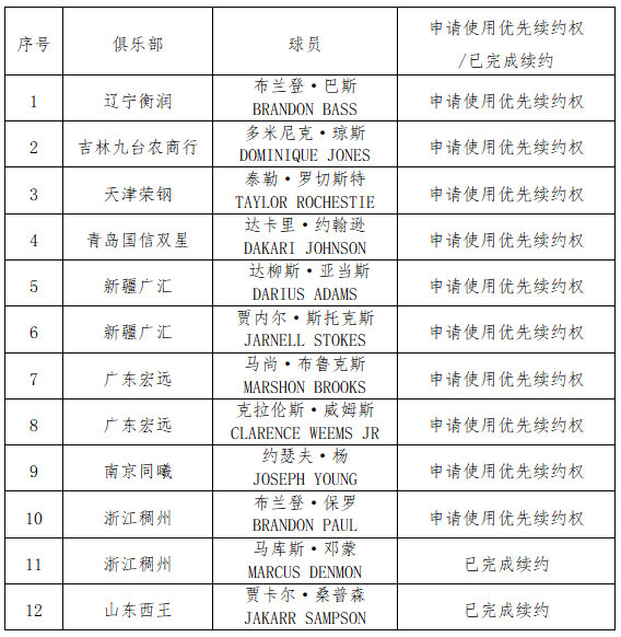 cba的哪个外援得季后(新赛季CBA外援优先续约权使用名单：广东双小外在列)